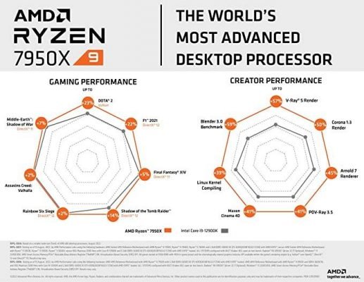 AMD Ryzen 9 7950X 16-Core, 32-Thread Unlocked Desktop Processor - Image 3